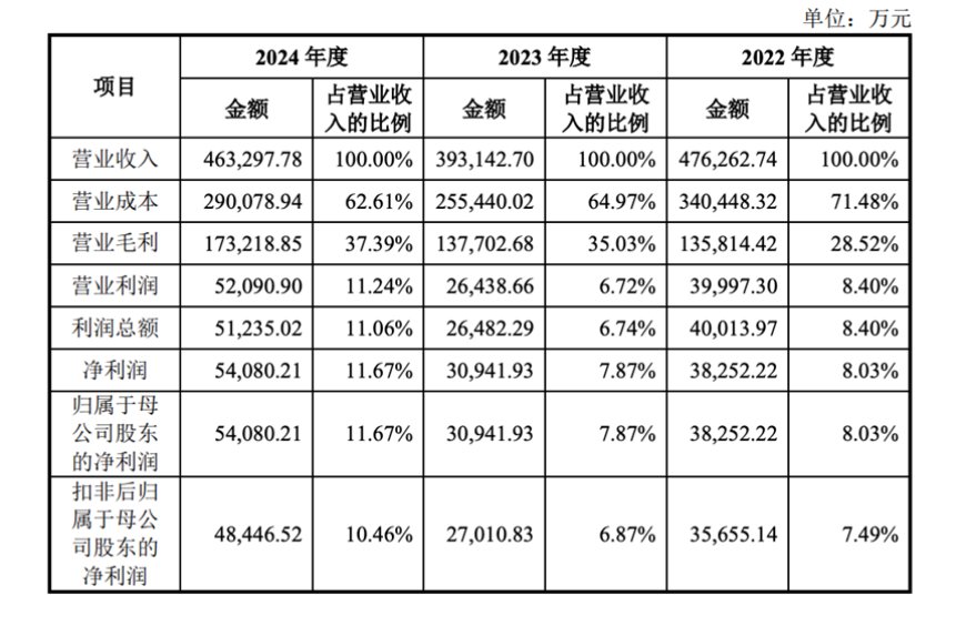 600亿，今年北京最大IPO诞生