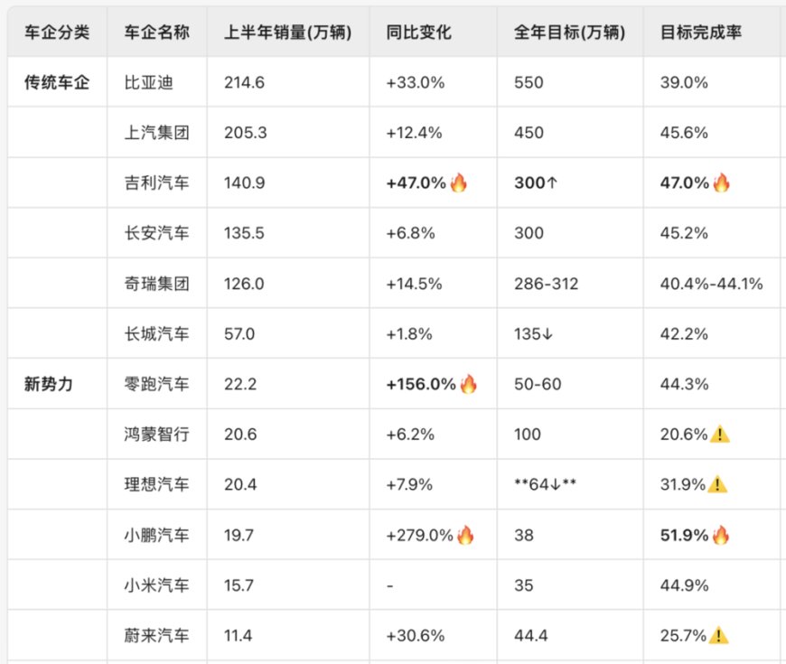 2025车市大洗牌:有人半年卖出200万辆,有人却快掉队了
