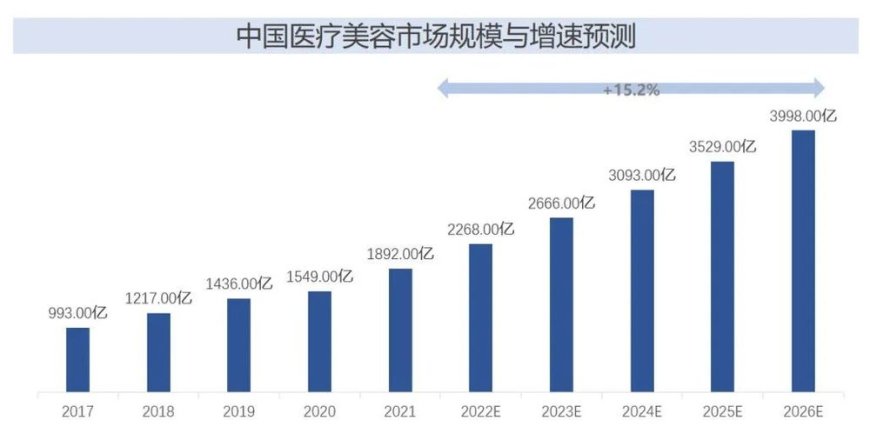 高考结束,扎堆整容
