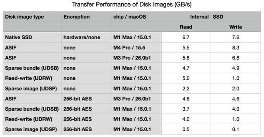 苹果 macOS 26 首次引入 ASIF 磁盘映像格式:几乎榨干 SSD 速度,读写性能飙升