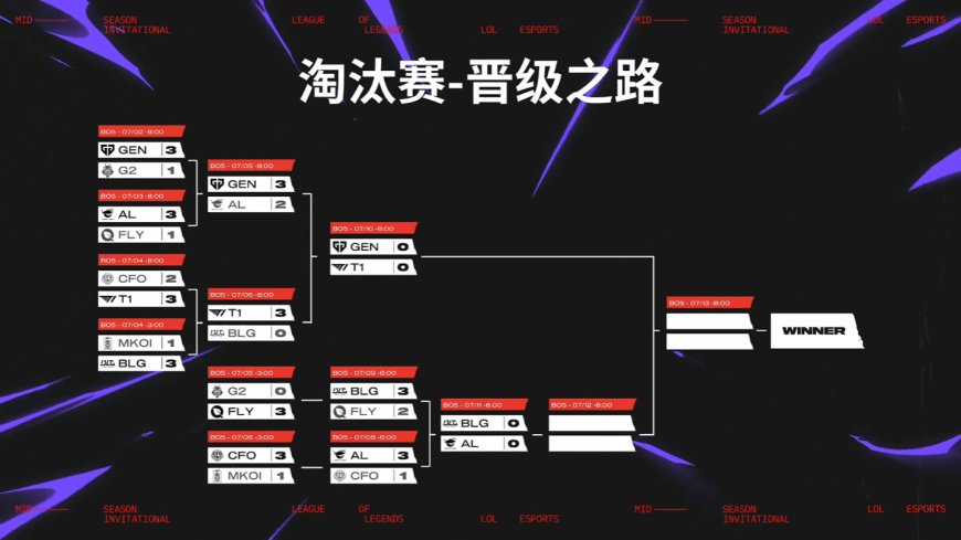 BLG 3:2 FLY 涉险晋级,确保 LPL 赛区第四张《英雄联盟》2025 全球总决赛门票
