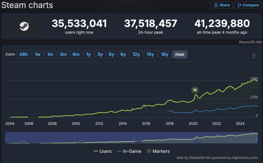 游戏巨头 Steam 幕后:CEO 隐居海上,六旬老人带 79 员工赚尽全球玩家的钱
