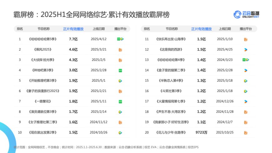 年中综艺复盘:平台求“新”,综艺更有“活人感”