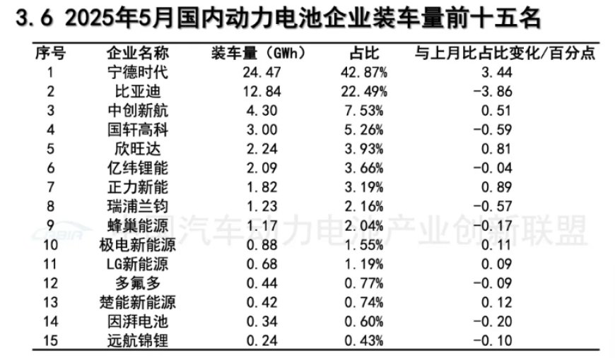 曝蜂巢能源获 smart 项目定点,海外出货占比已达 30%