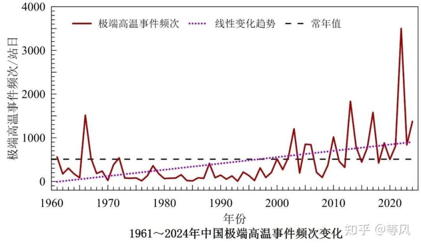 糟糕的是,极端高温将成为常态