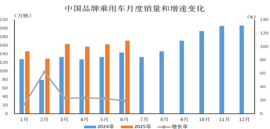 中汽协：今年上半年中国品牌乘用车销售 927 万辆同比增长 25%，占总量 68.5%